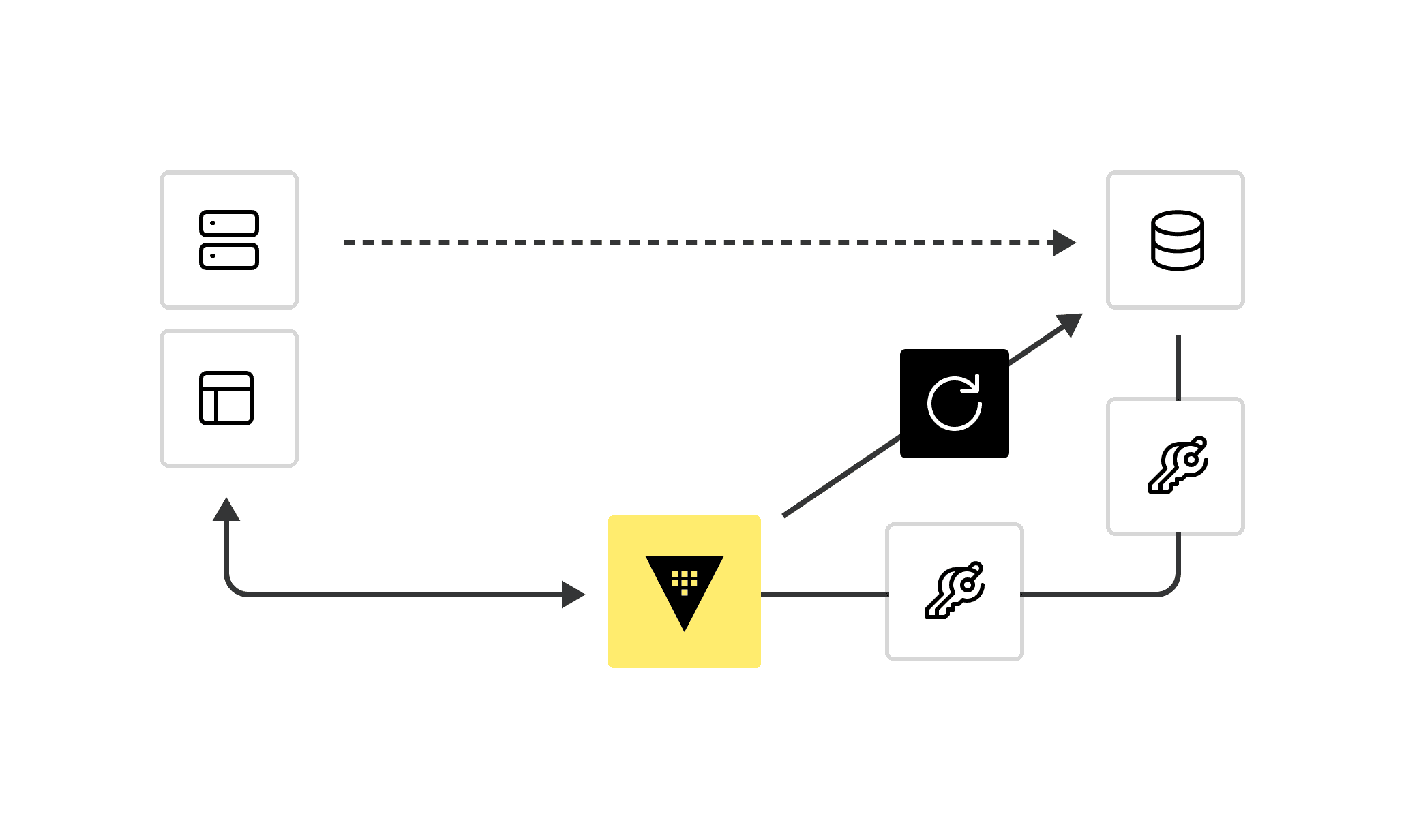 Centralized Secret Management
